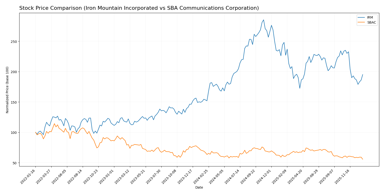 stock price comparison