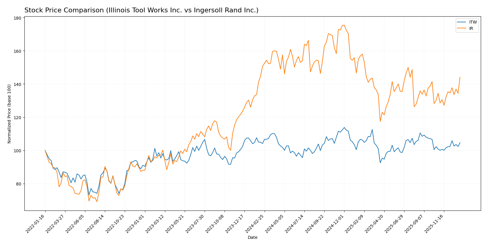stock price comparison