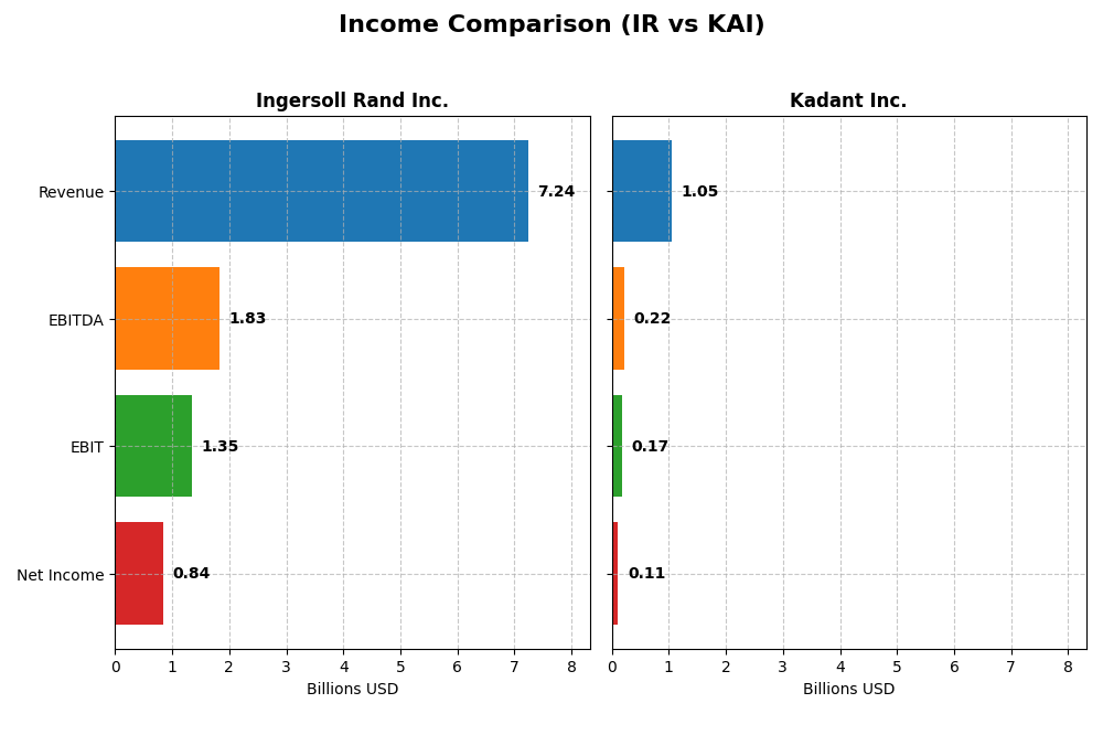 income comparison