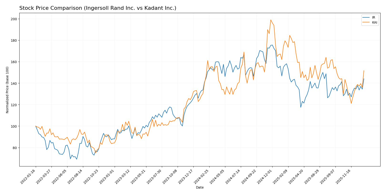 stock price comparison