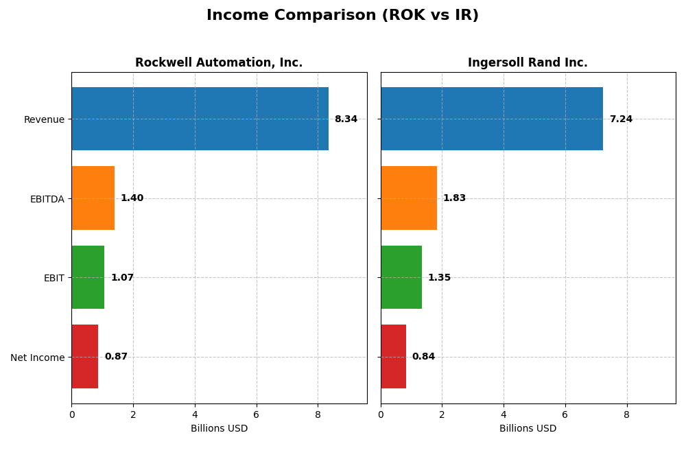 income comparison