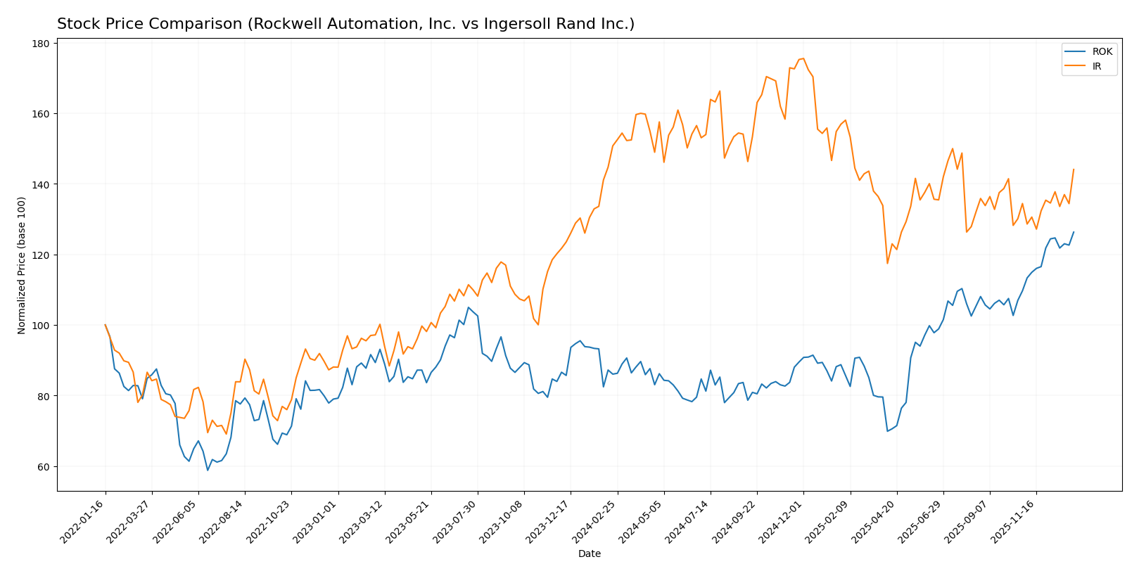 stock price comparison