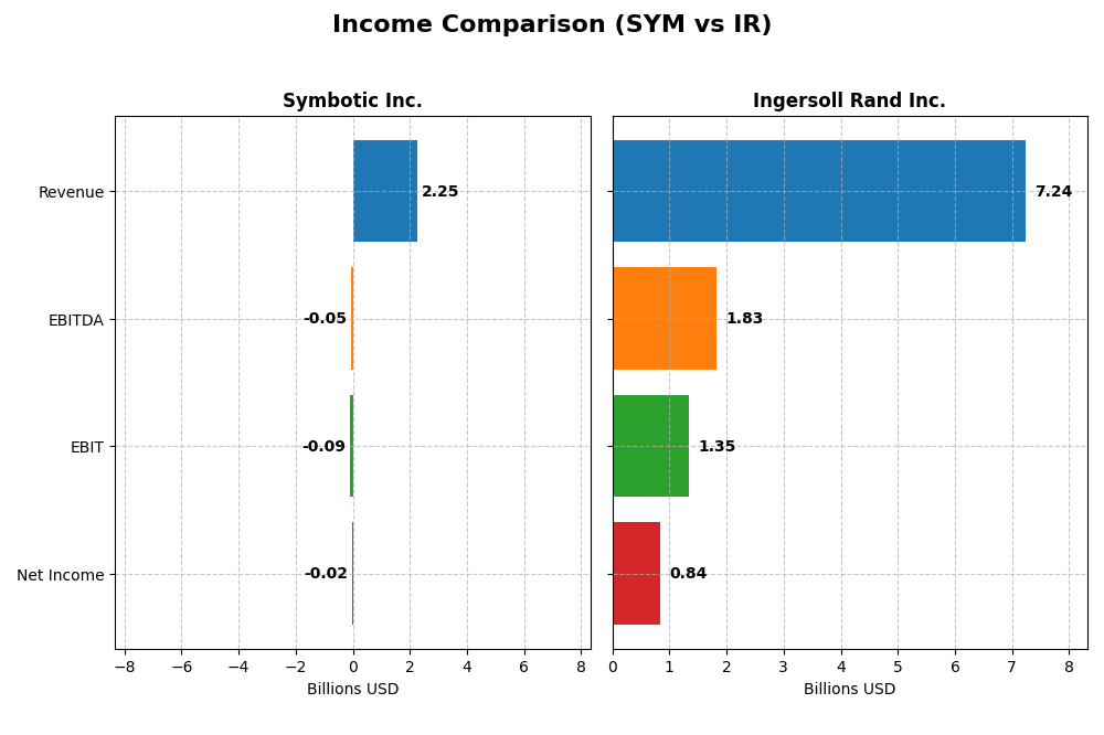 income comparison