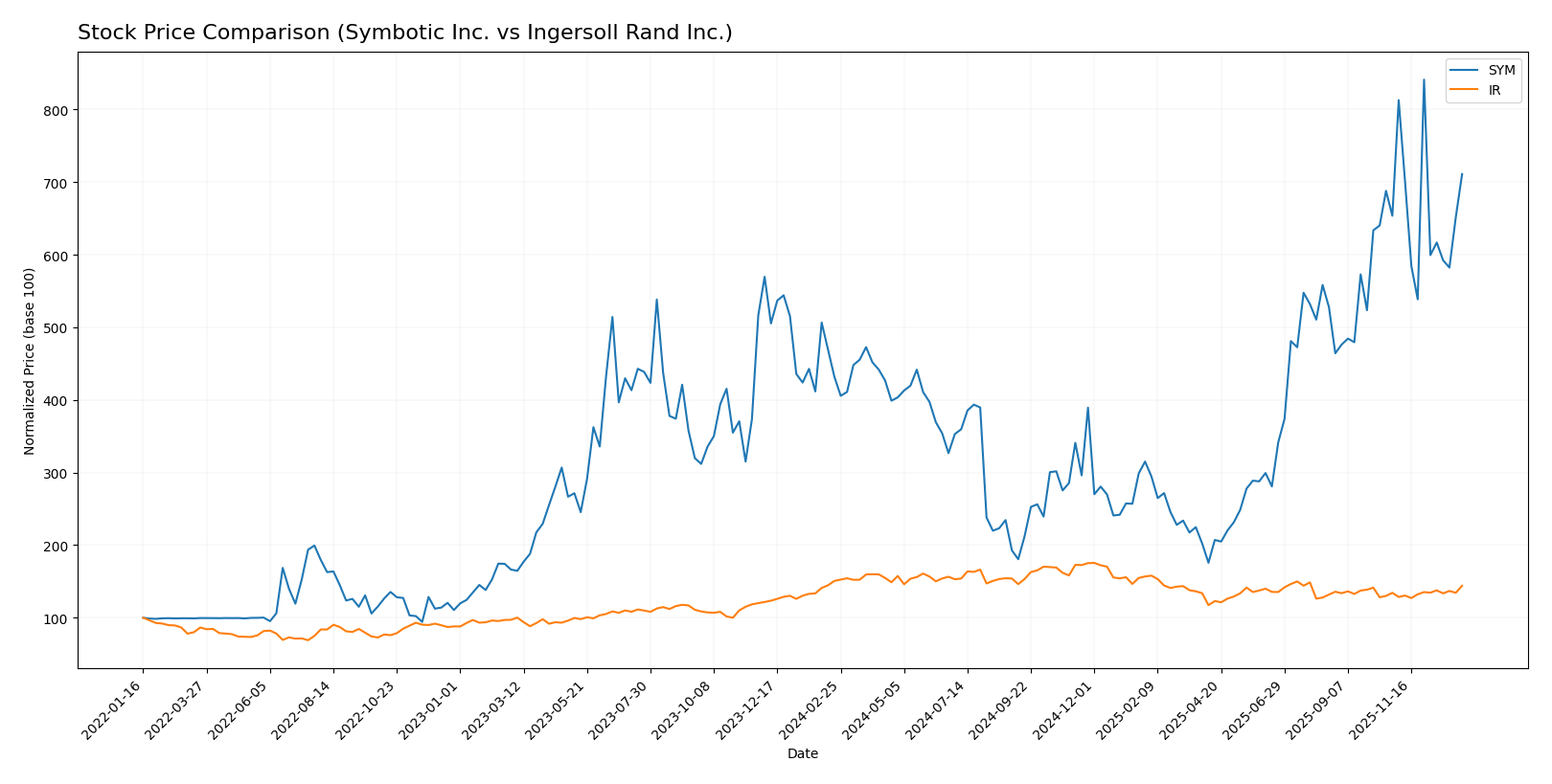 stock price comparison