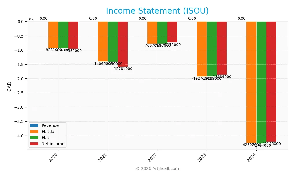 income statement