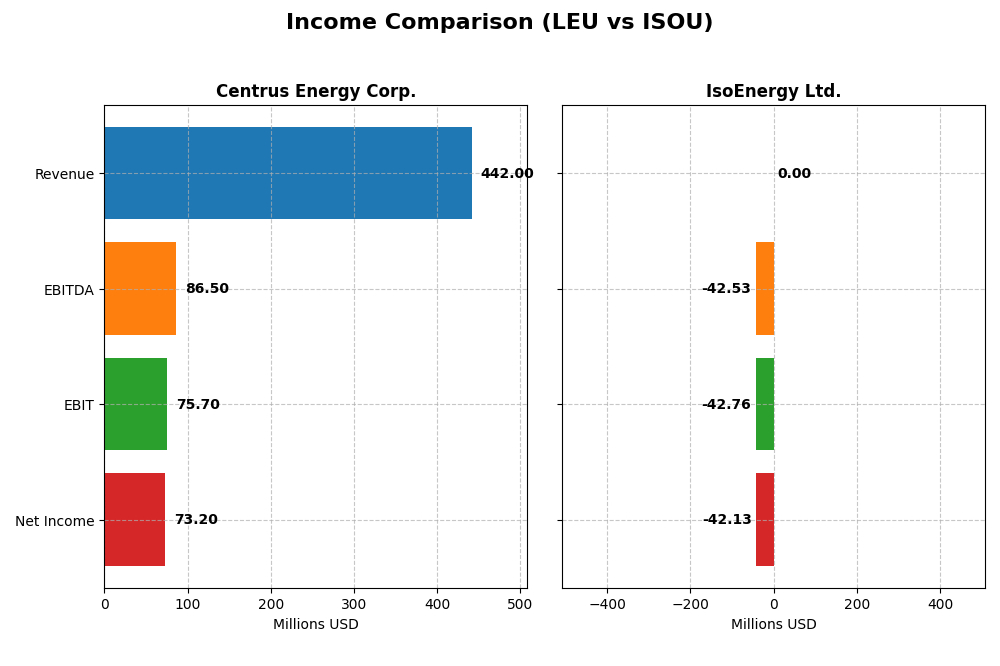 income comparison