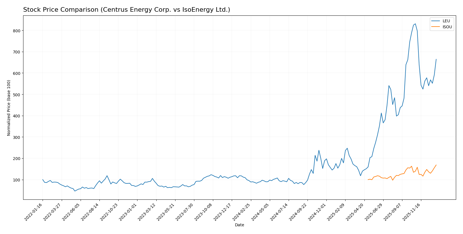 stock price comparison