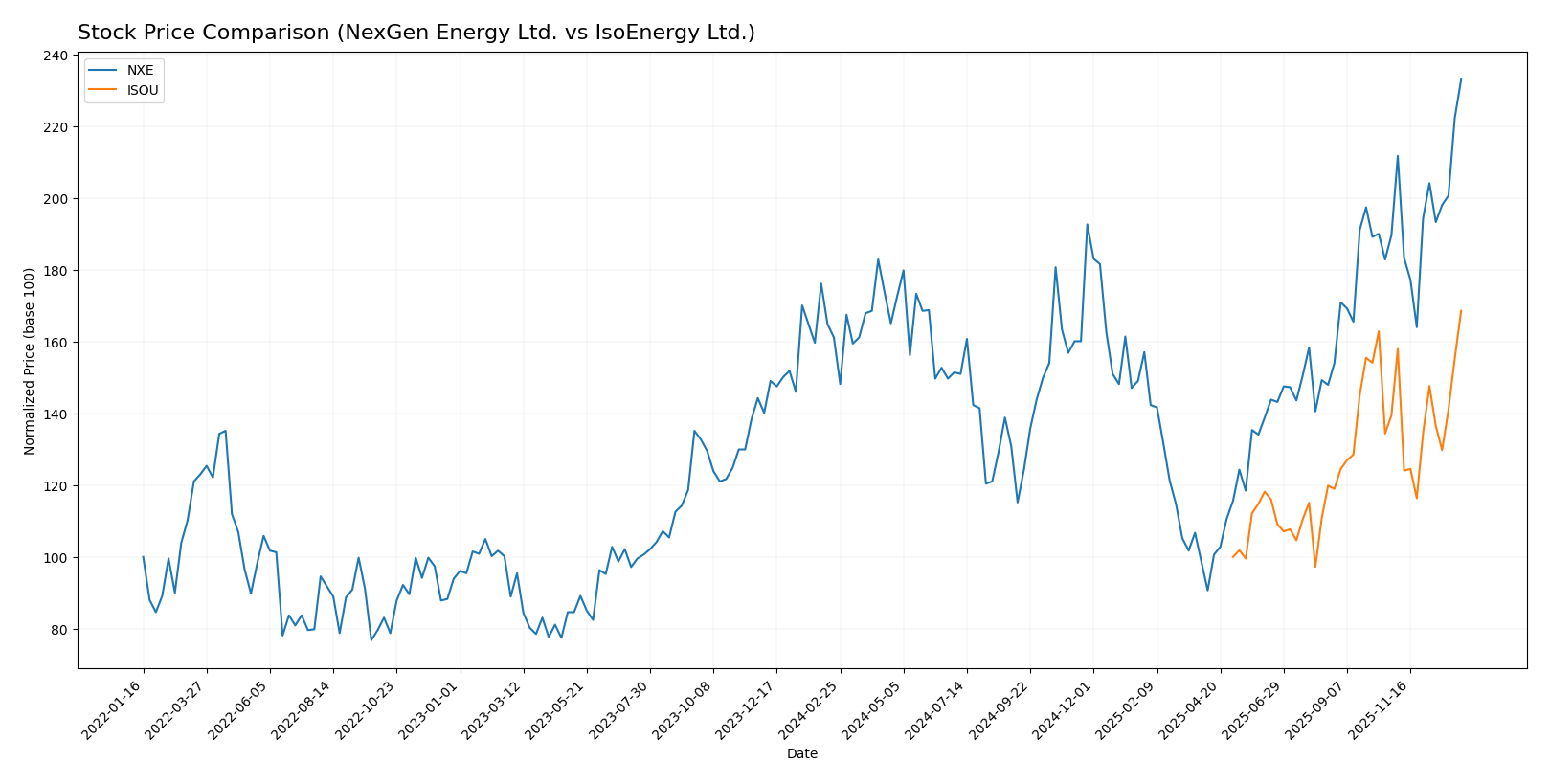 stock price comparison