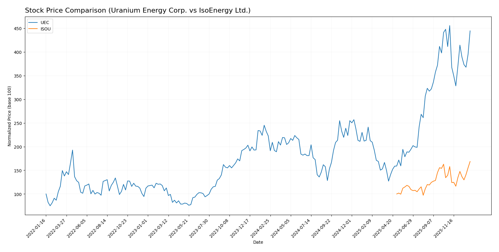 stock price comparison