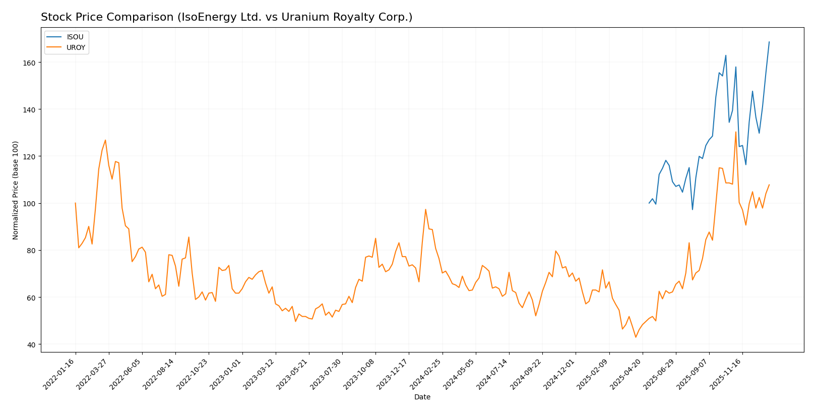 stock price comparison