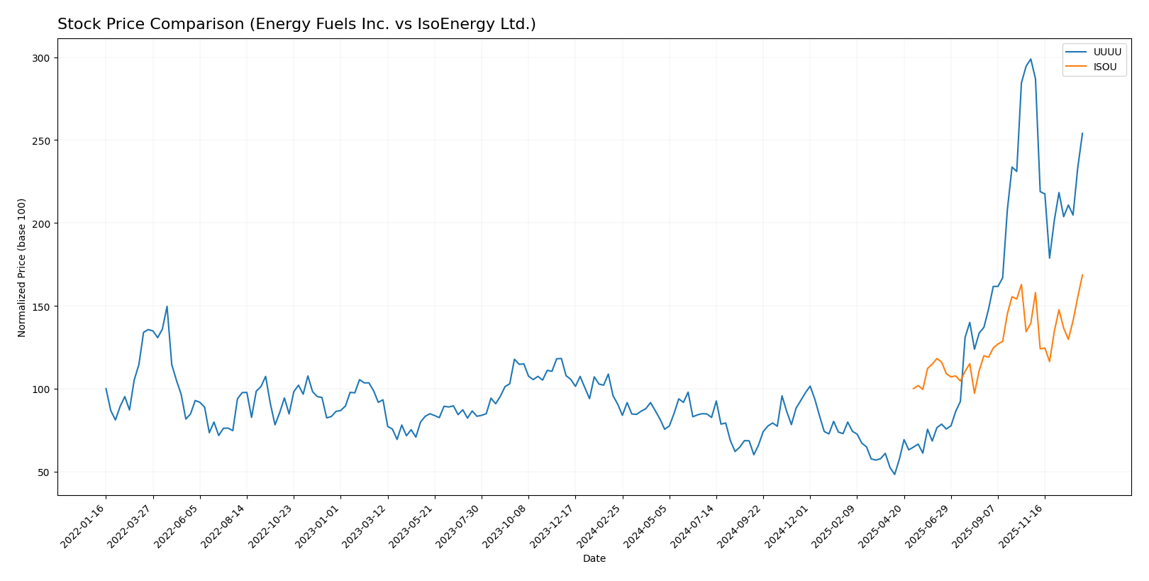 stock price comparison