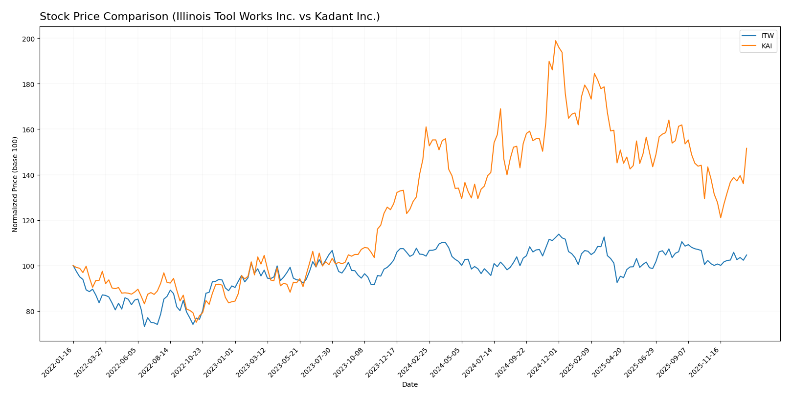 stock price comparison