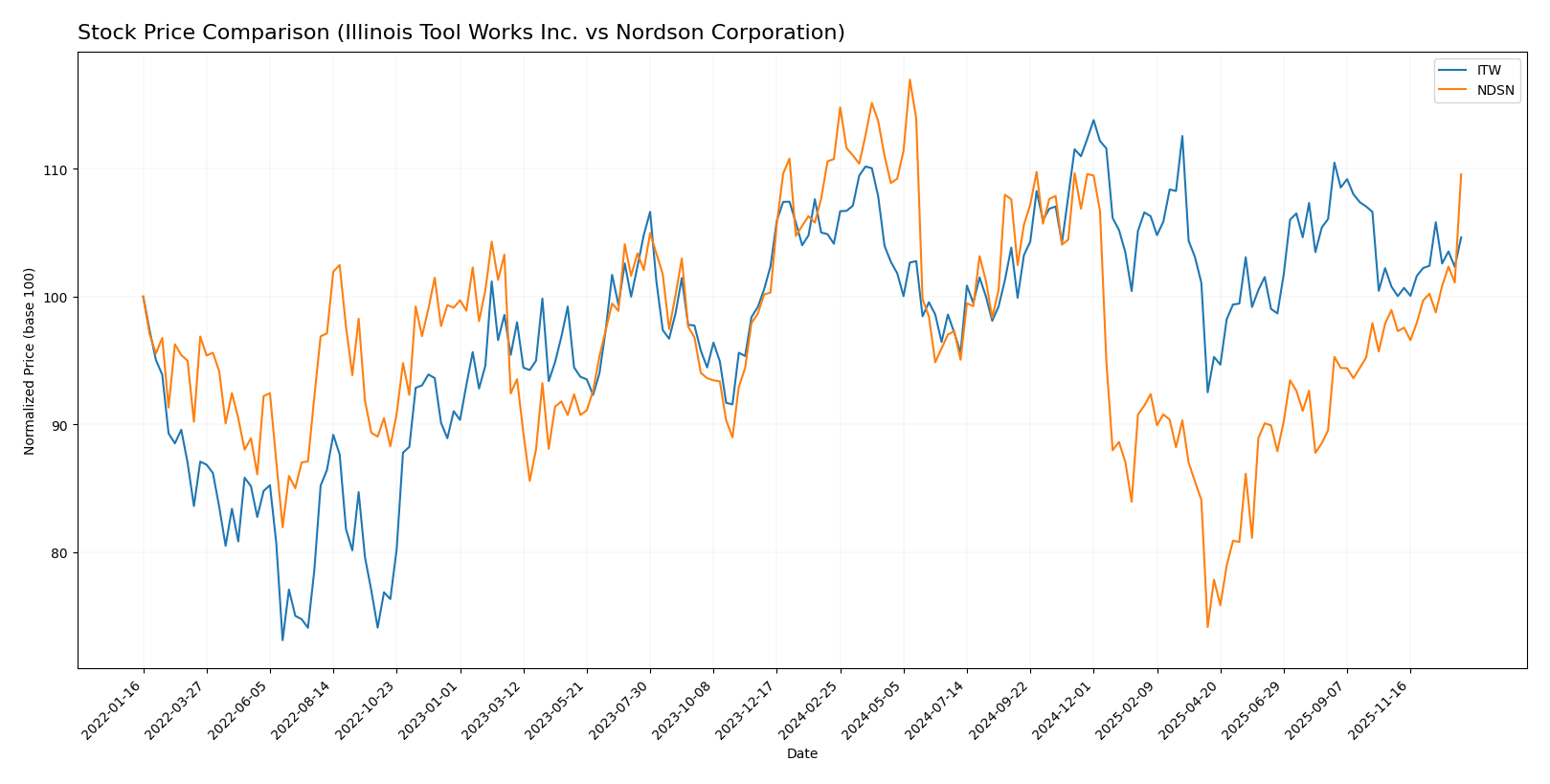 stock price comparison