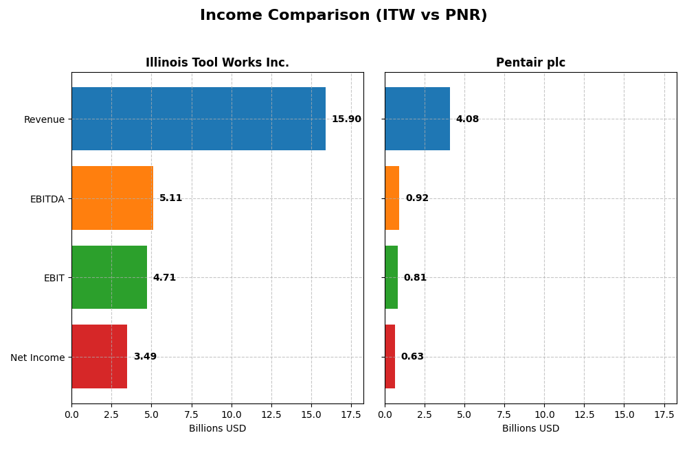 income comparison