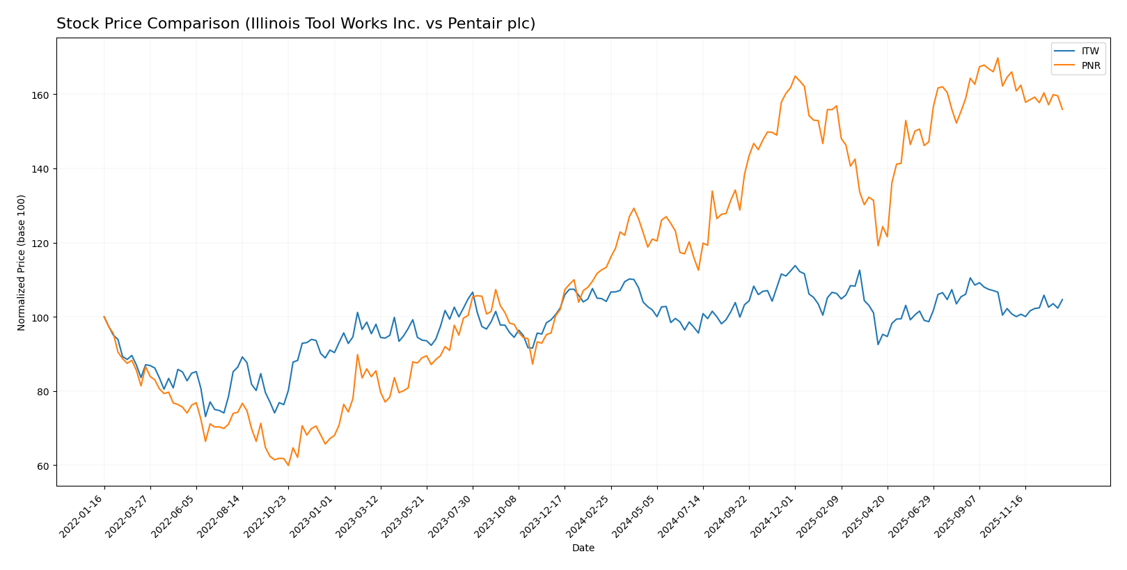 stock price comparison