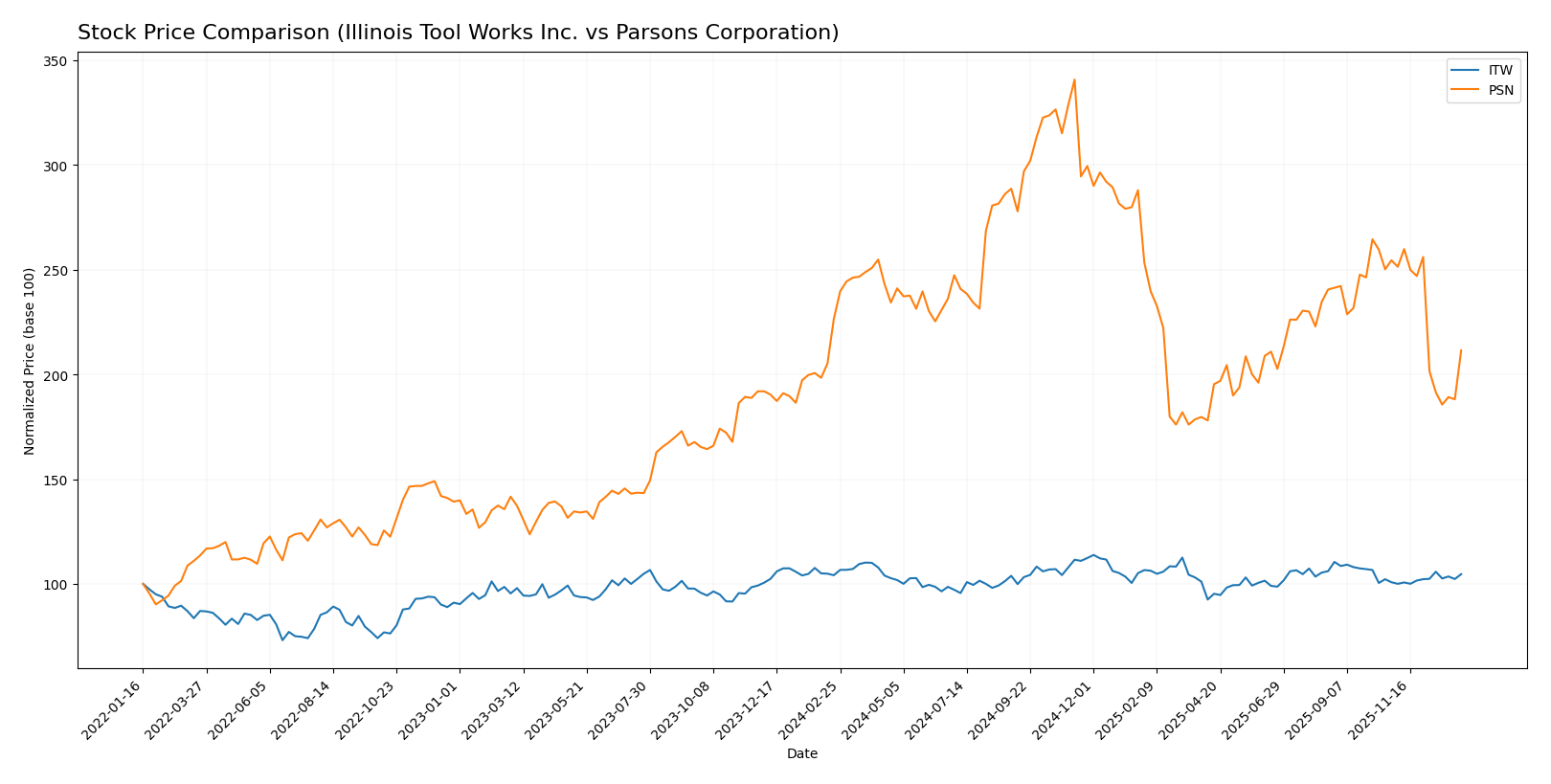 stock price comparison