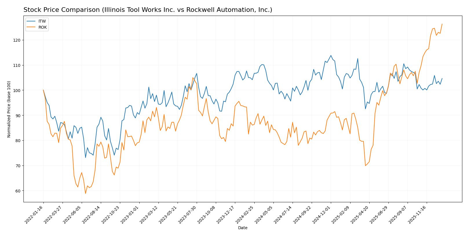 stock price comparison