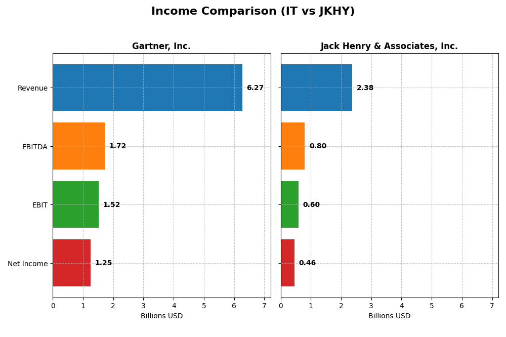 income comparison