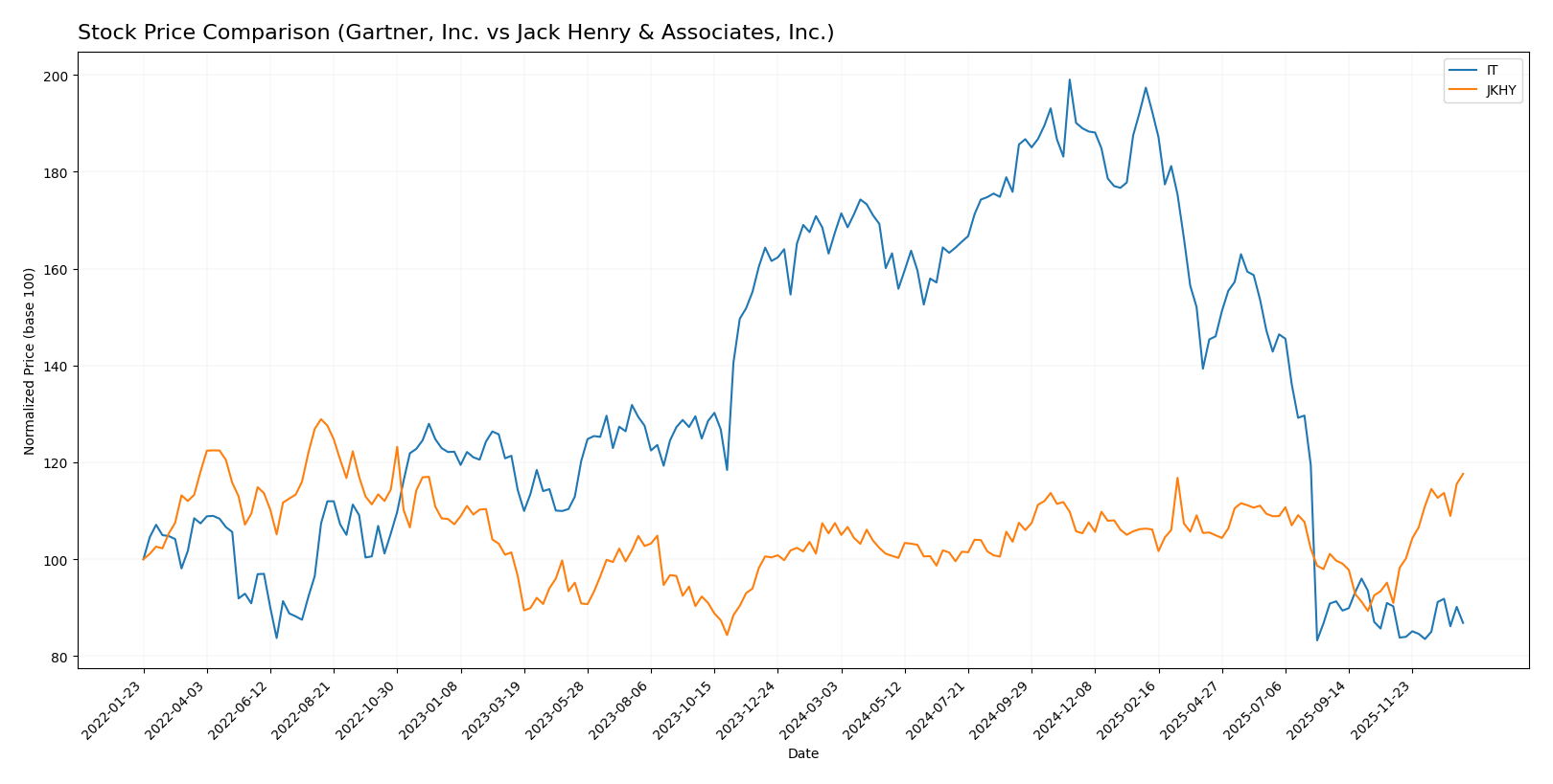 stock price comparison