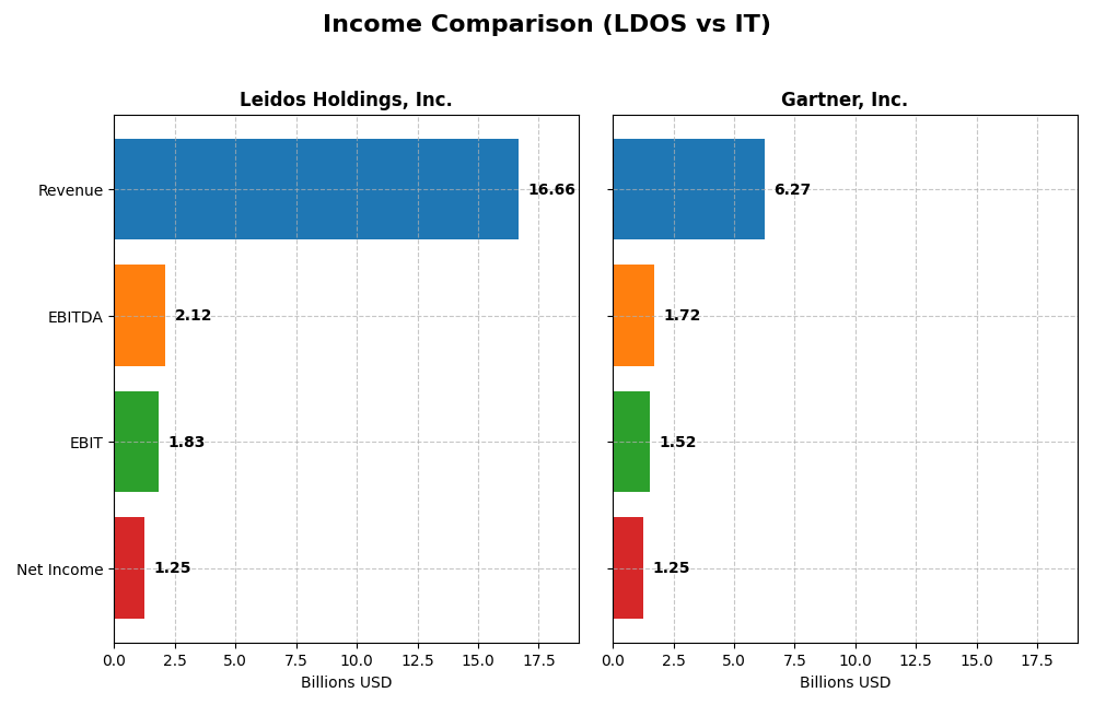 income comparison