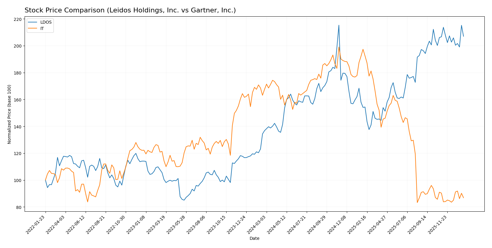 stock price comparison