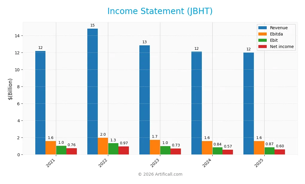 income statement