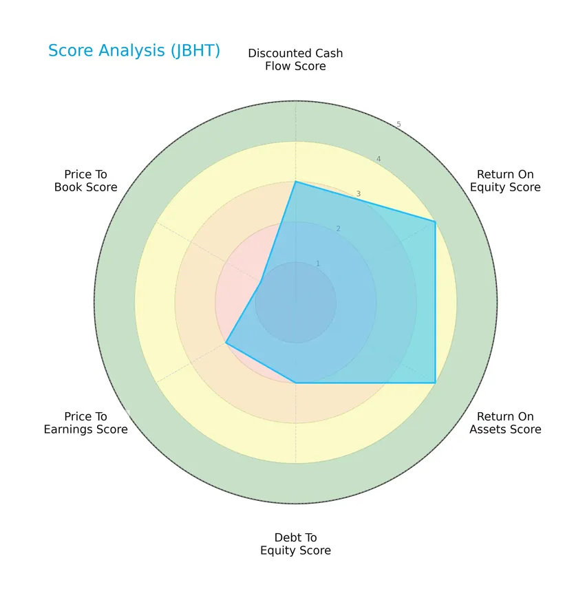 score analysis