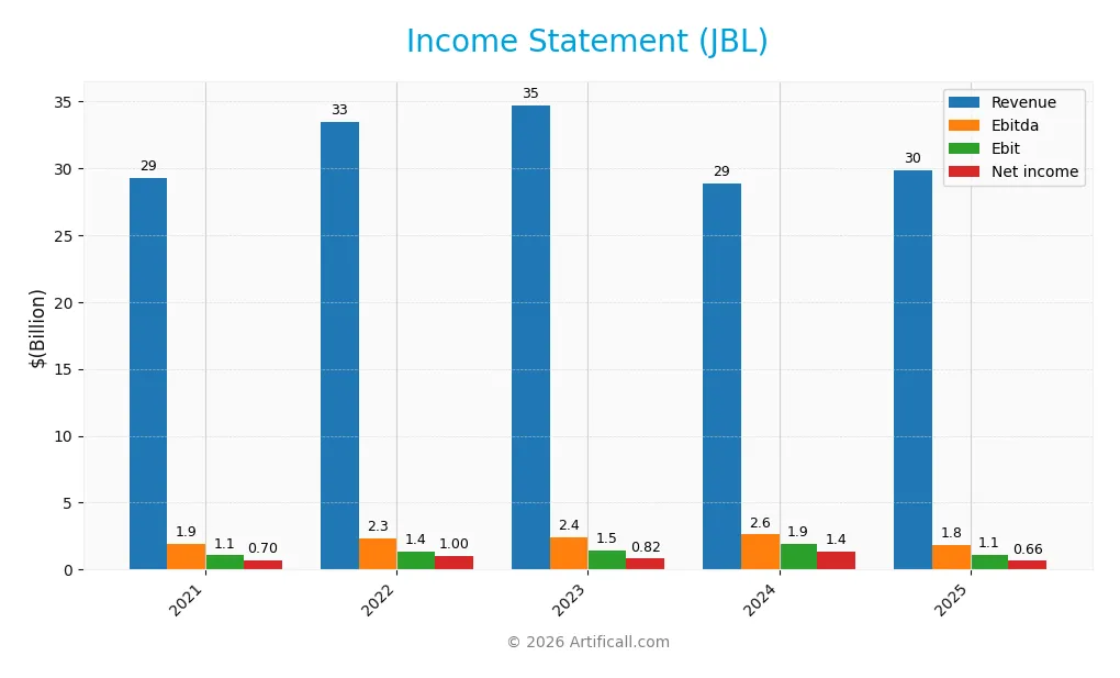 income statement