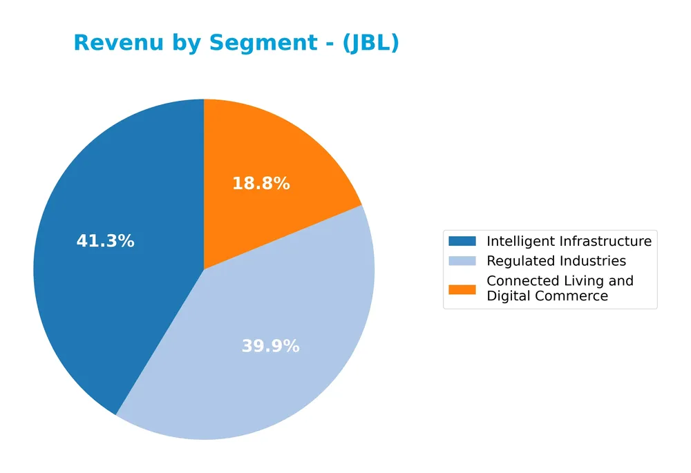 revenue by segment