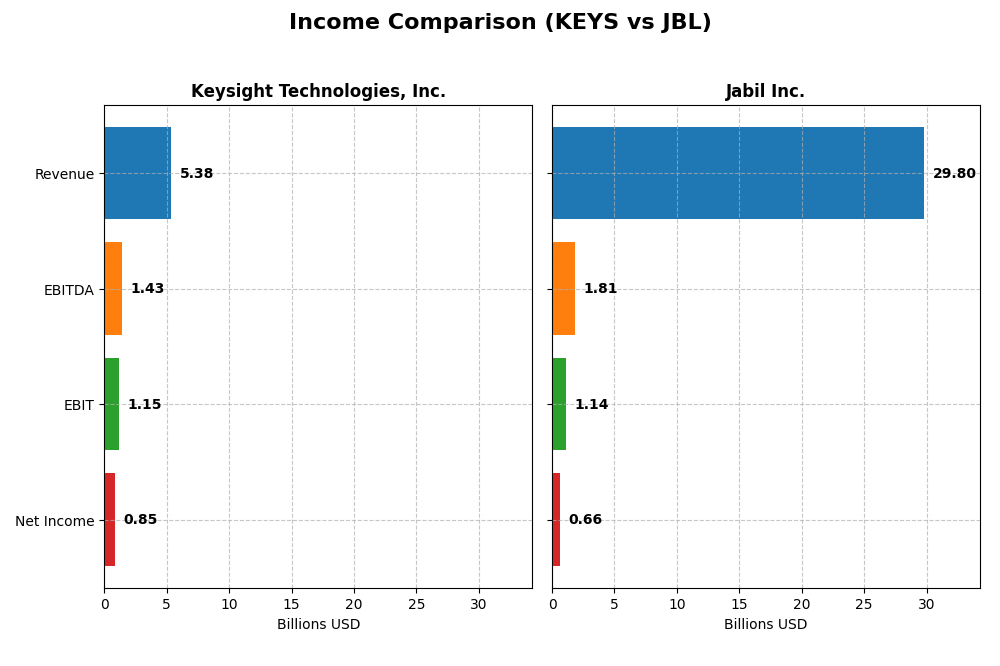 income comparison