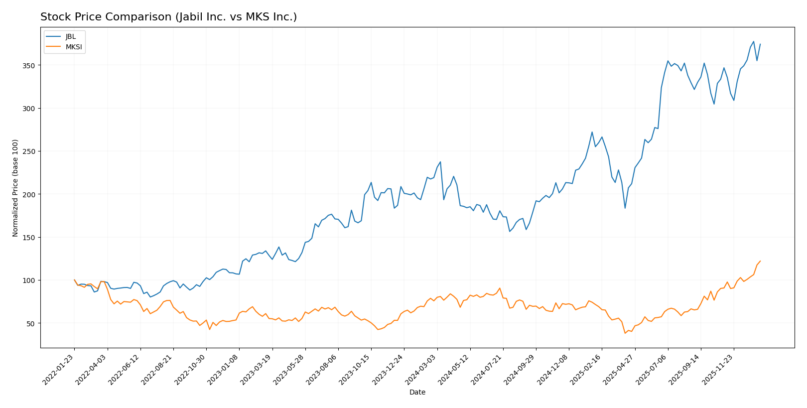 stock price comparison