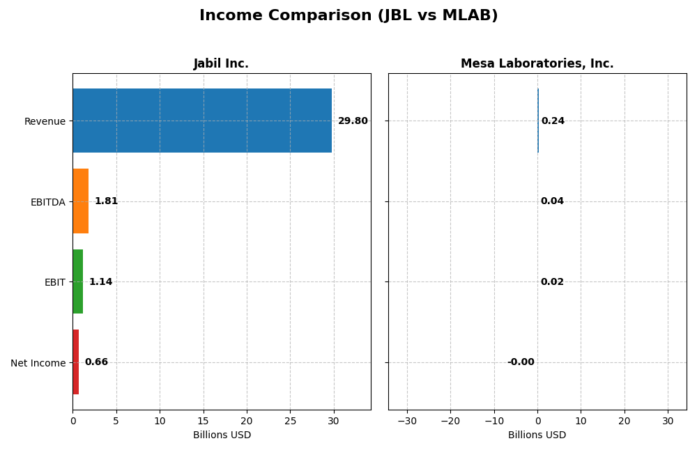 income comparison