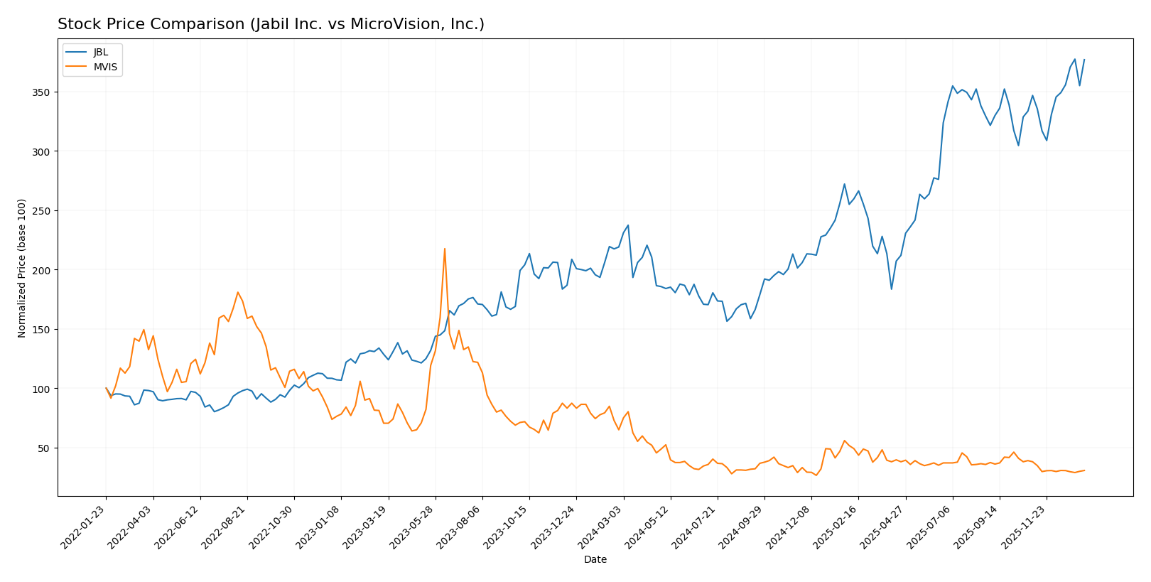 stock price comparison