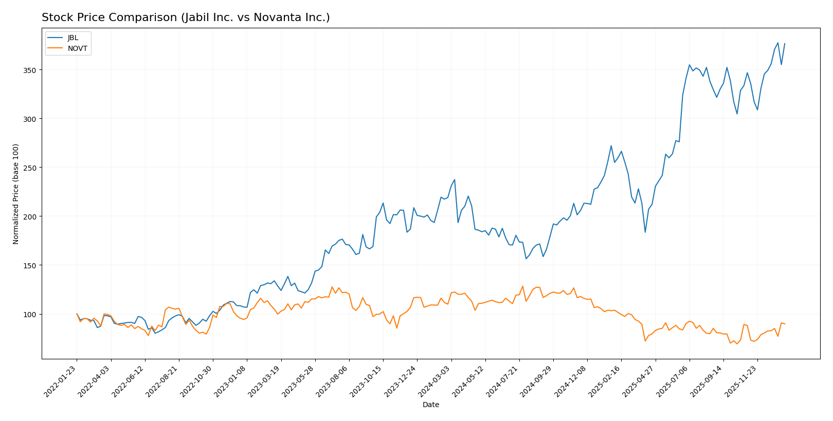 stock price comparison
