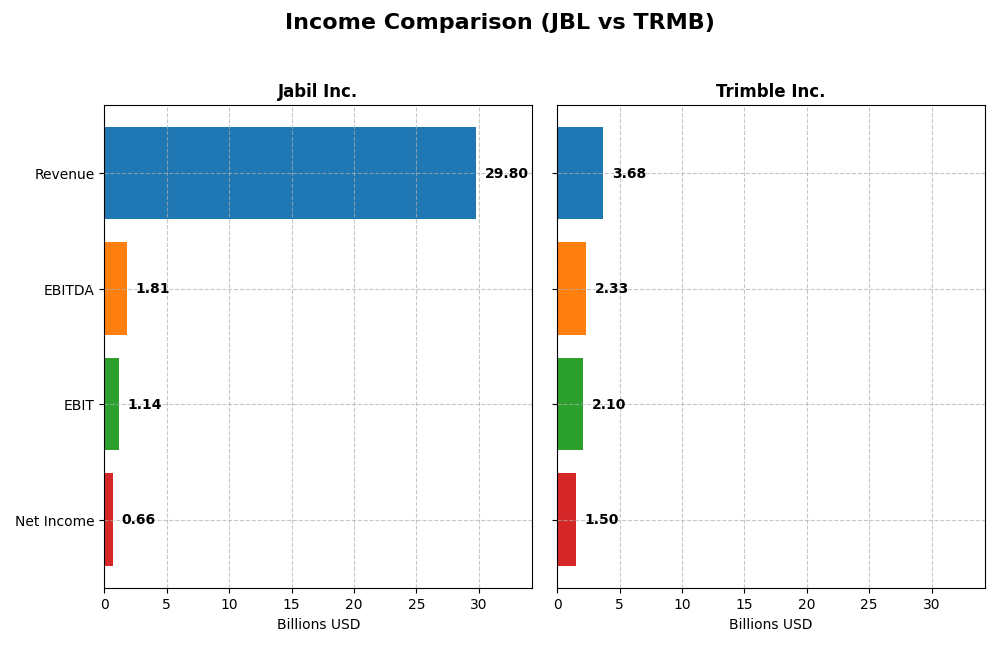 income comparison
