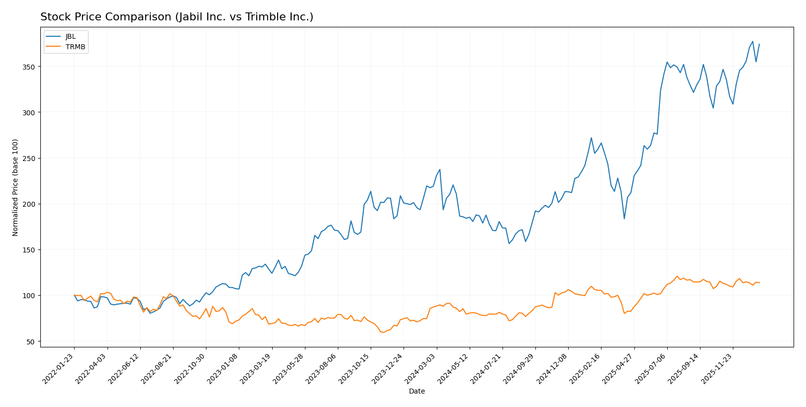 stock price comparison