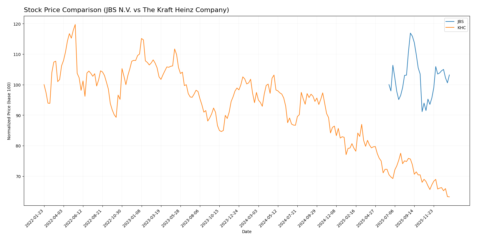 stock price comparison
