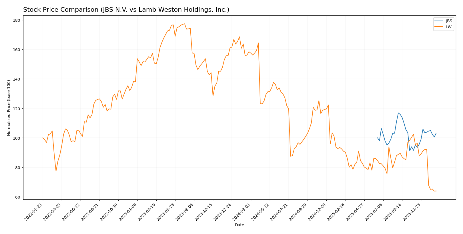 stock price comparison