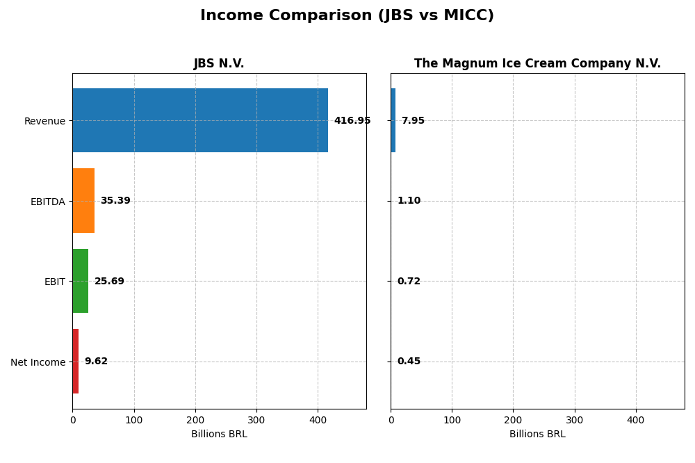 income comparison