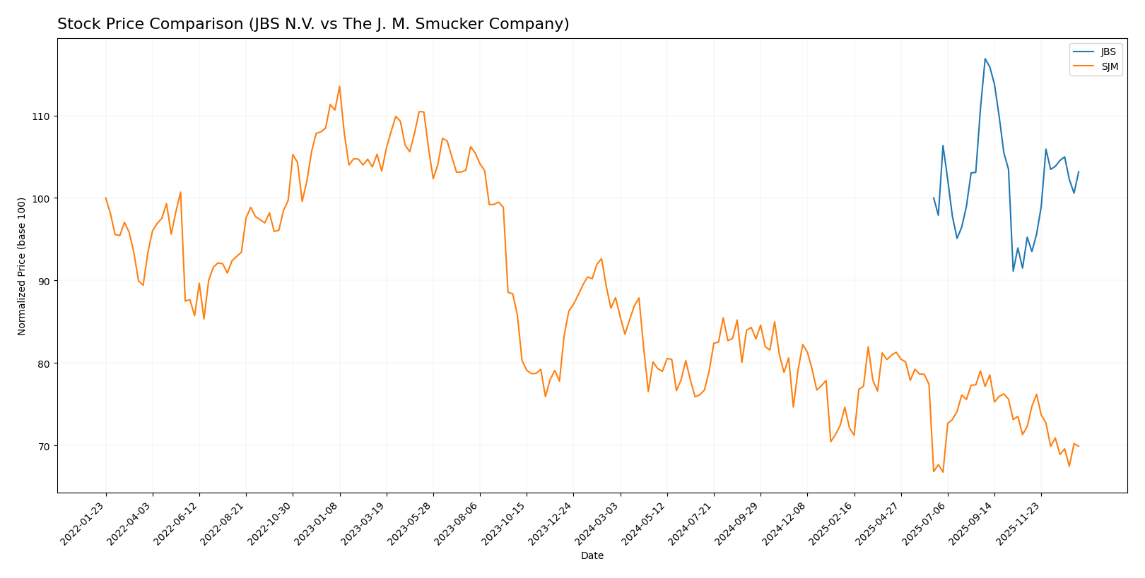 stock price comparison