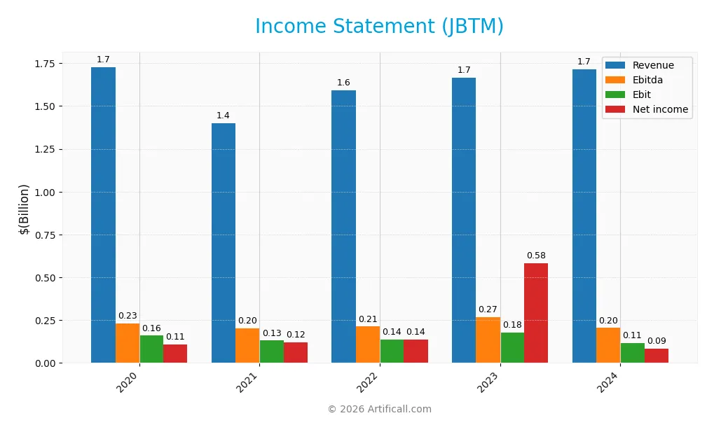 income statement