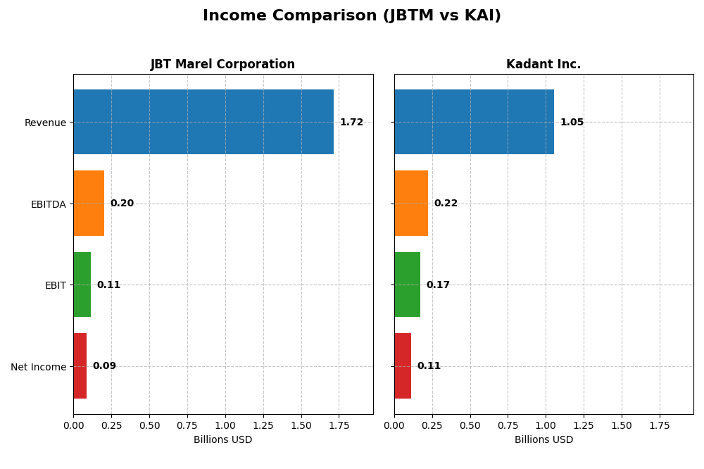 income comparison