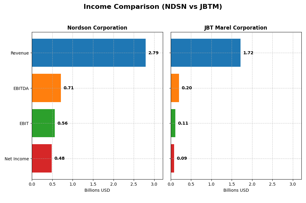 income comparison