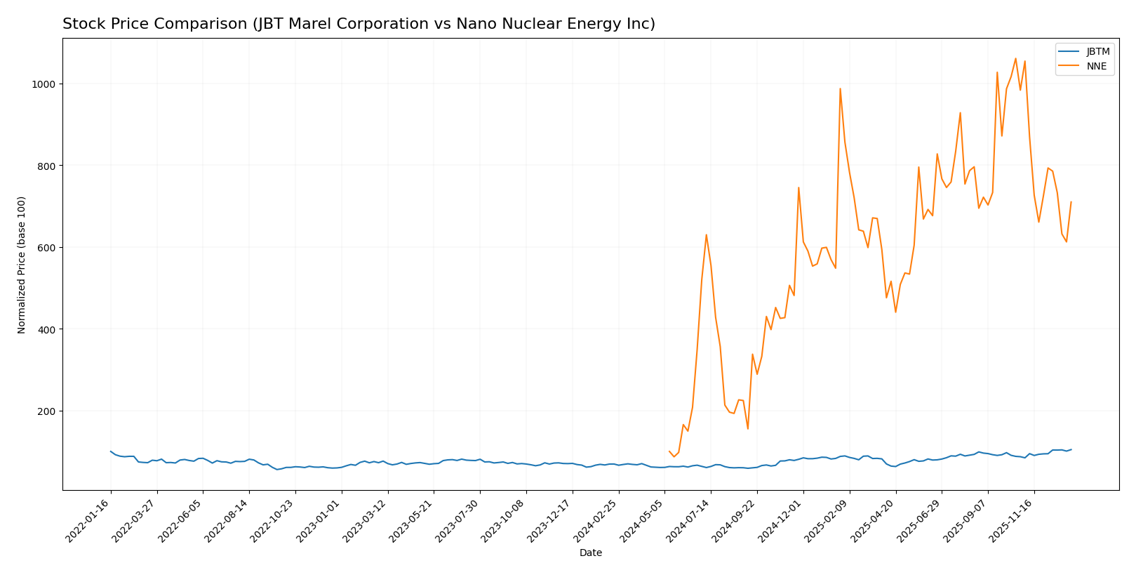 stock price comparison
