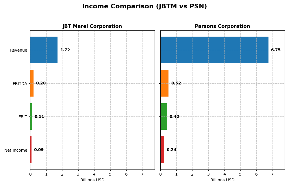 income comparison