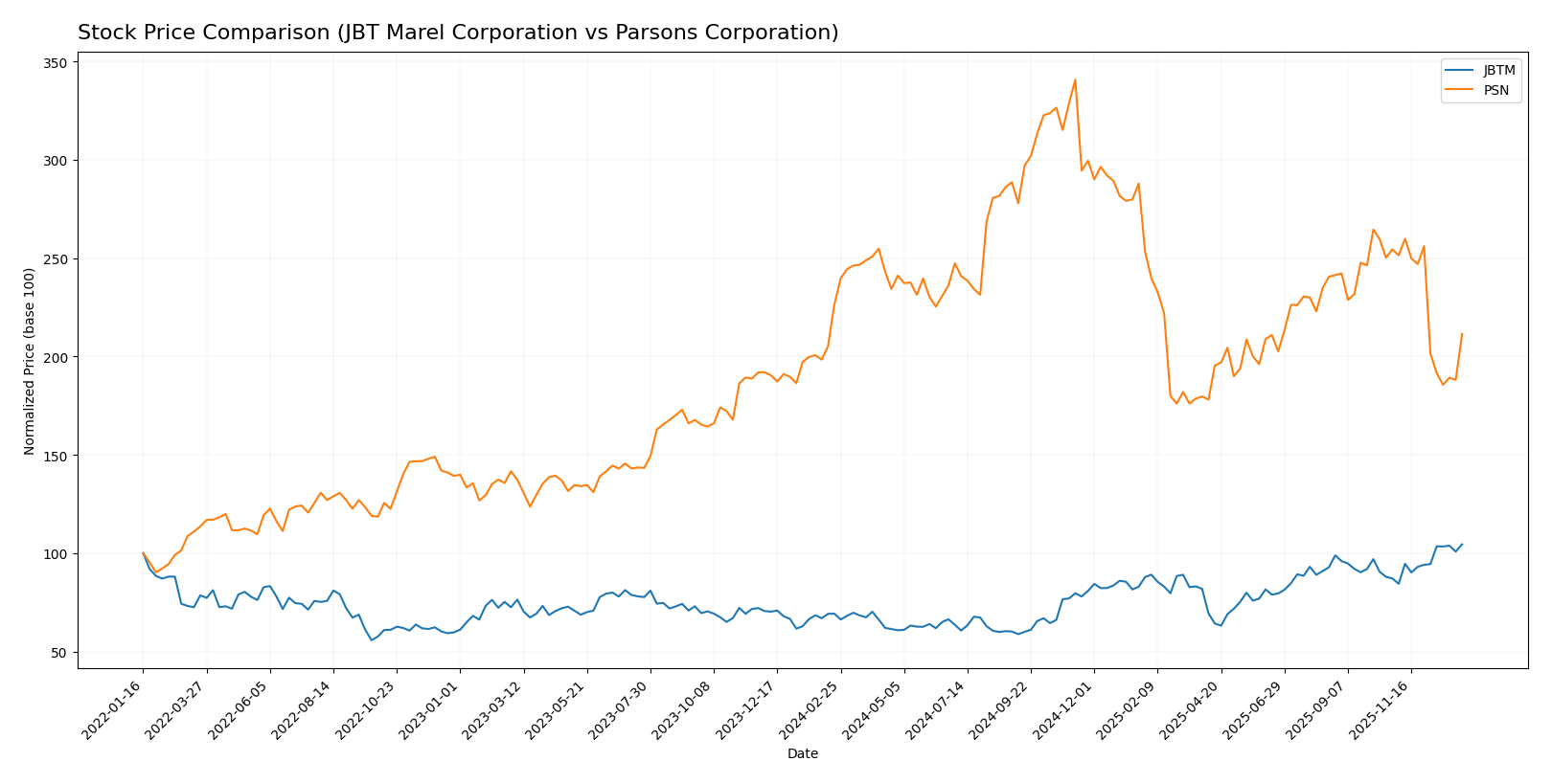 stock price comparison