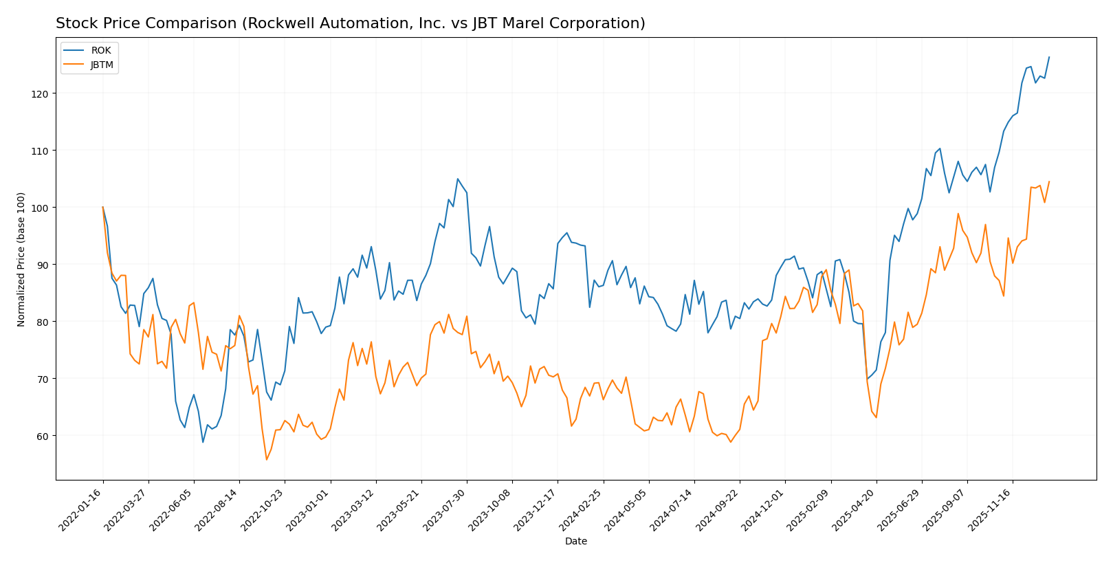 stock price comparison