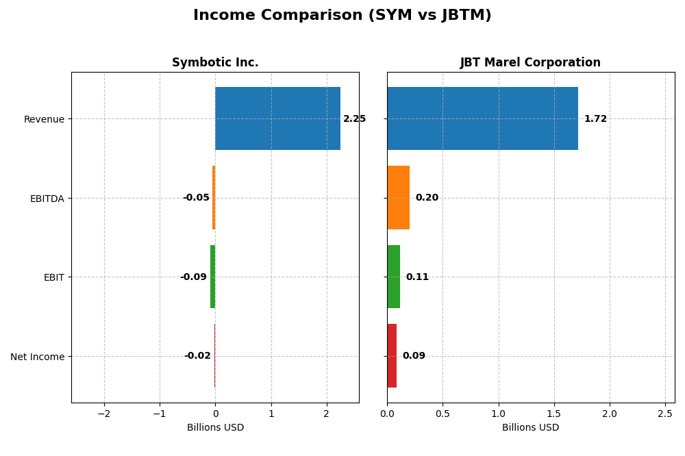 income comparison