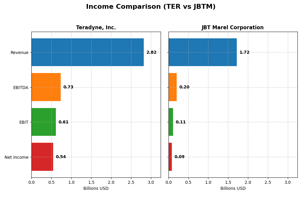 income comparison