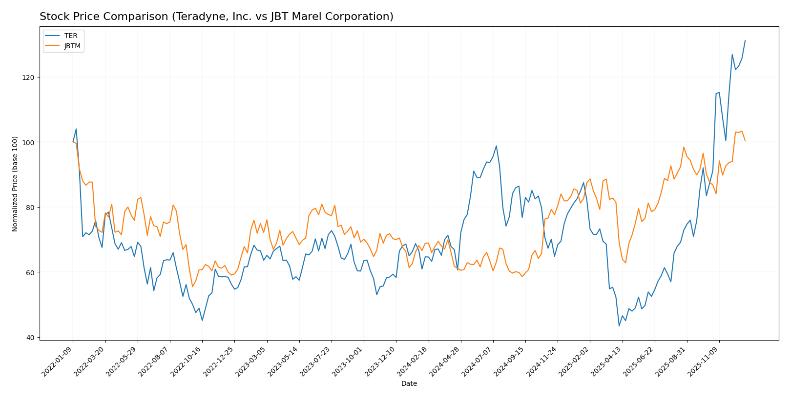 stock price comparison